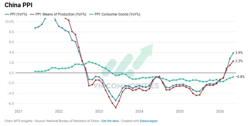 PPI th&aacute;ng 5: +3,9% YoY, đ&uacute;ng dự b&aacute;o v&agrave; cao hơn mức +2,8% th&aacute;ng trước.
